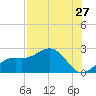 Little Hickory Island tide chart for Wednesday, July 27, 2022