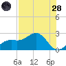 Little Hickory Island tide chart for Thursday, July 28, 2022