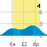 Little Hickory Island tide chart for Monday, July 4, 2022