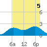 Little Hickory Island tide chart for Tuesday, July 5, 2022
