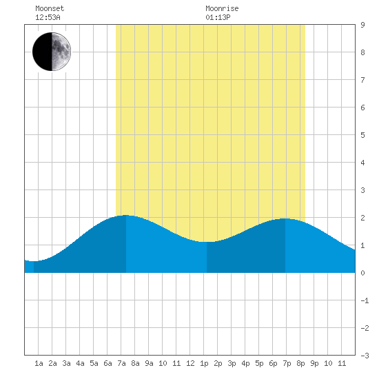 Little Hickory Island tide chart for Wednesday, July 6, 2022