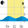 Little Hickory Island tide chart for Wednesday, July 6, 2022