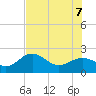 Little Hickory Island tide chart for Thursday, July 7, 2022