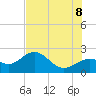 Little Hickory Island tide chart for Friday, July 8, 2022