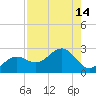 Little Hickory Island tide chart for Sunday, August 14, 2022