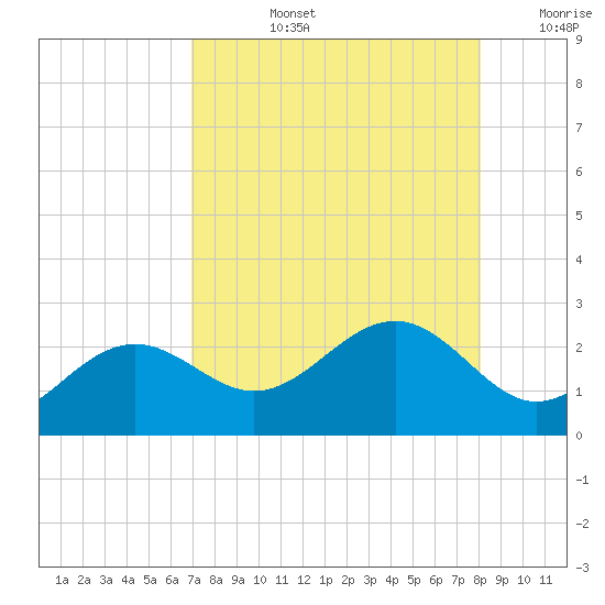 Little Hickory Island tide chart for Monday, August 15, 2022