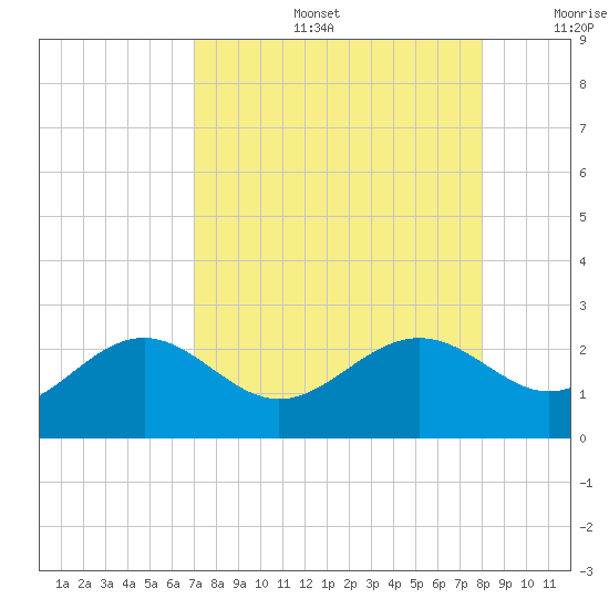 Little Hickory Island tide chart for Tuesday, August 16, 2022