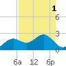 Little Hickory Island tide chart for Monday, August 1, 2022