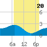 Little Hickory Island tide chart for Saturday, August 20, 2022