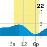 Little Hickory Island tide chart for Monday, August 22, 2022