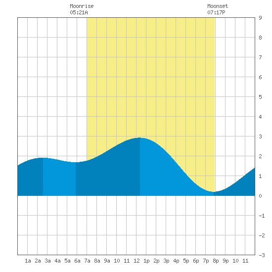 Little Hickory Island tide chart for Thursday, August 25, 2022