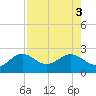 Little Hickory Island tide chart for Wednesday, August 3, 2022