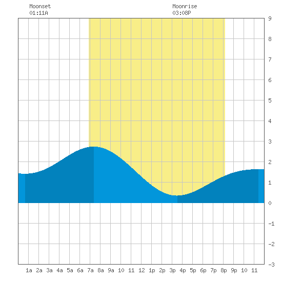 Little Hickory Island tide chart for Saturday, August 6, 2022