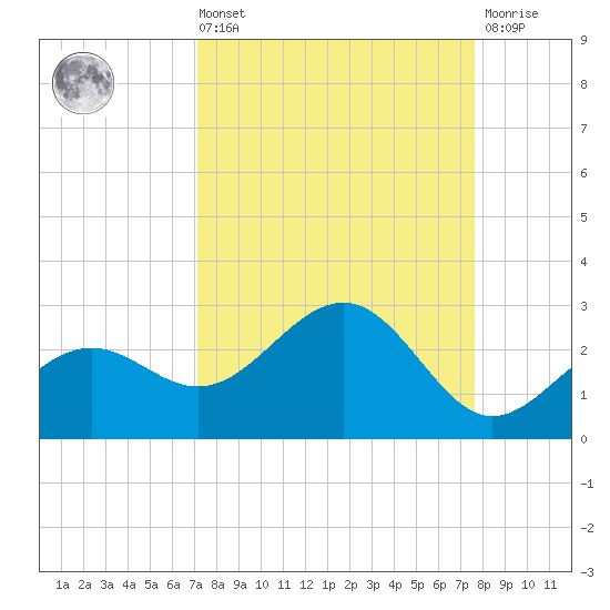Little Hickory Island tide chart for Saturday, September 10, 2022