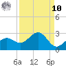 Little Hickory Island tide chart for Saturday, September 10, 2022