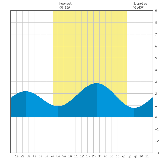 Little Hickory Island tide chart for Sunday, September 11, 2022