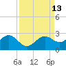 Little Hickory Island tide chart for Tuesday, September 13, 2022