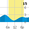 Little Hickory Island tide chart for Thursday, September 15, 2022