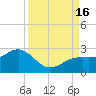 Little Hickory Island tide chart for Friday, September 16, 2022