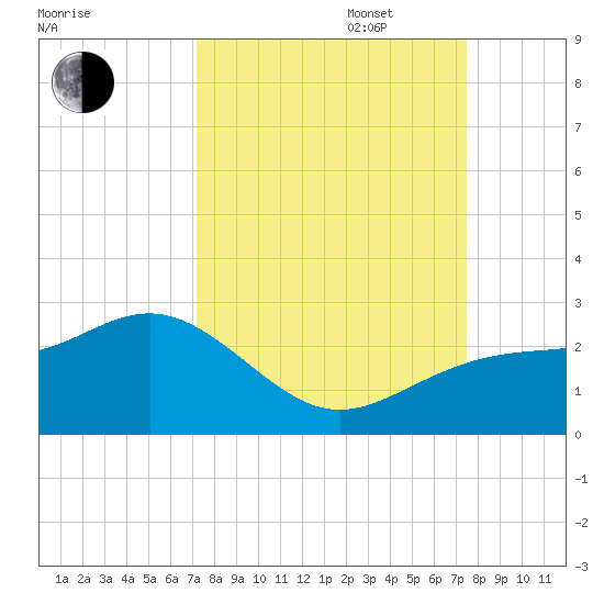 Little Hickory Island tide chart for Saturday, September 17, 2022