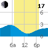 Little Hickory Island tide chart for Saturday, September 17, 2022
