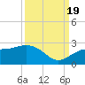 Little Hickory Island tide chart for Monday, September 19, 2022