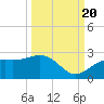 Little Hickory Island tide chart for Tuesday, September 20, 2022