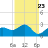 Little Hickory Island tide chart for Friday, September 23, 2022