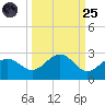 Little Hickory Island tide chart for Sunday, September 25, 2022