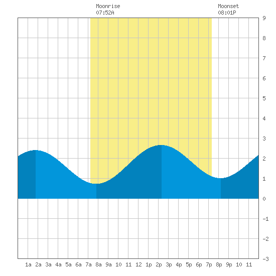 Little Hickory Island tide chart for Monday, September 26, 2022