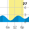 Little Hickory Island tide chart for Tuesday, September 27, 2022