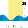 Little Hickory Island tide chart for Wednesday, September 28, 2022