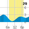 Little Hickory Island tide chart for Thursday, September 29, 2022