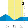 Little Hickory Island tide chart for Friday, September 2, 2022
