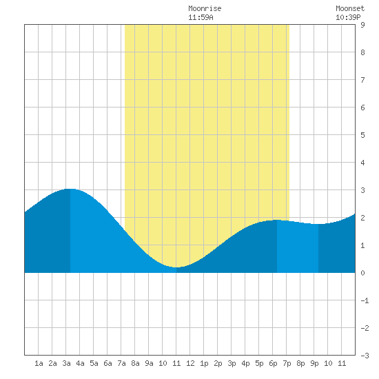 Little Hickory Island tide chart for Friday, September 30, 2022