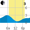Little Hickory Island tide chart for Saturday, September 3, 2022