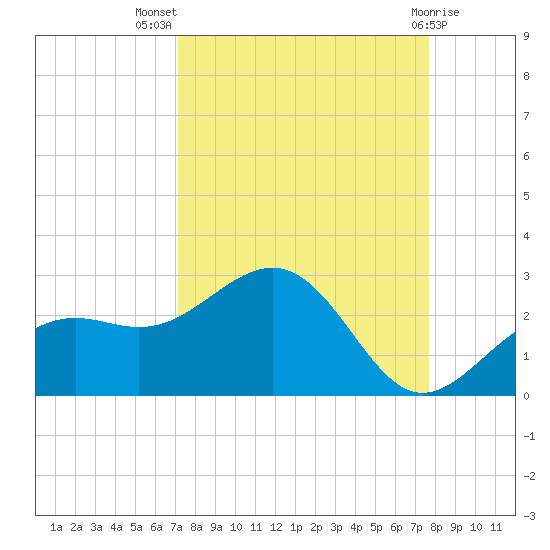 Little Hickory Island tide chart for Thursday, September 8, 2022