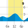 Little Hickory Island tide chart for Friday, September 9, 2022