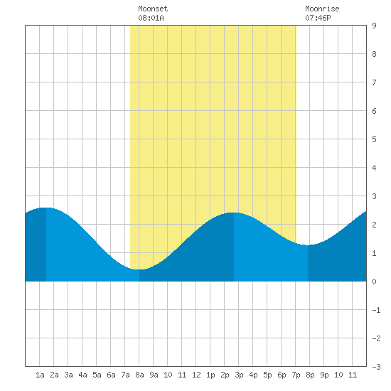 Little Hickory Island tide chart for Monday, October 10, 2022