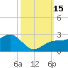 Little Hickory Island tide chart for Saturday, October 15, 2022