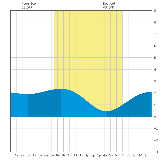Little Hickory Island tide chart for Wednesday, October 19, 2022