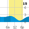 Little Hickory Island tide chart for Wednesday, October 19, 2022
