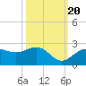 Little Hickory Island tide chart for Thursday, October 20, 2022