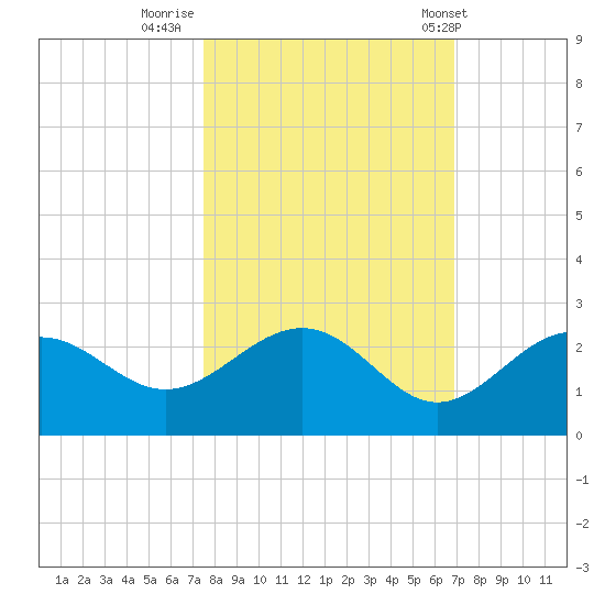 Little Hickory Island tide chart for Saturday, October 22, 2022
