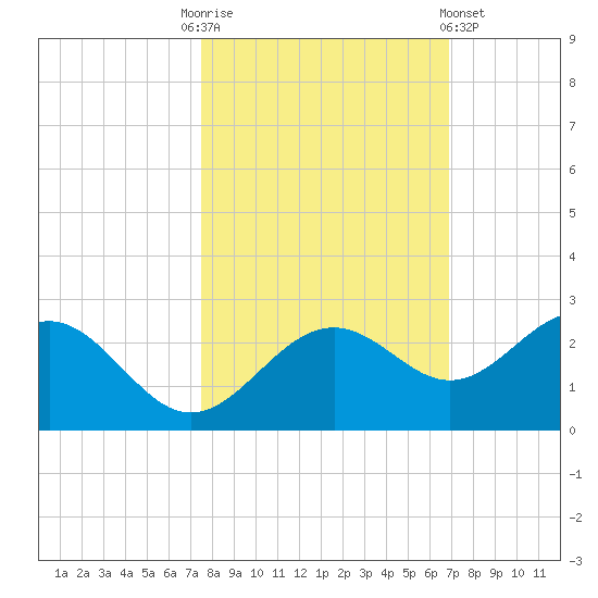 Little Hickory Island tide chart for Monday, October 24, 2022
