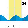 Little Hickory Island tide chart for Monday, October 24, 2022