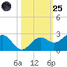 Little Hickory Island tide chart for Tuesday, October 25, 2022