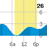 Little Hickory Island tide chart for Wednesday, October 26, 2022