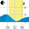 Little Hickory Island tide chart for Sunday, October 2, 2022