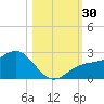 Little Hickory Island tide chart for Sunday, October 30, 2022